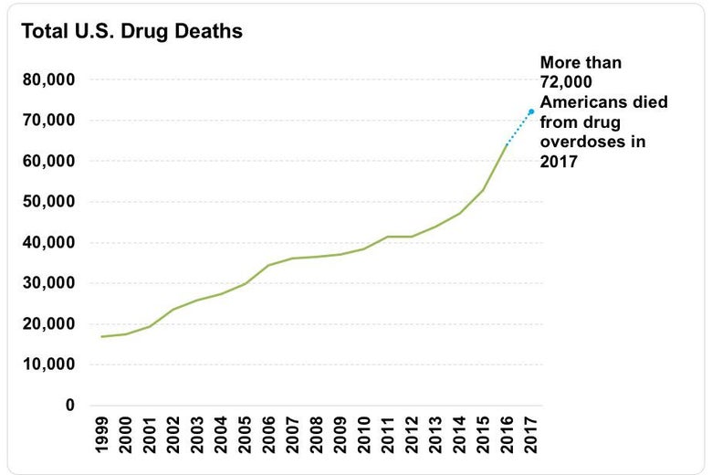 A line graph showing total drug deaths in the U.S. from 1999 to 2017.